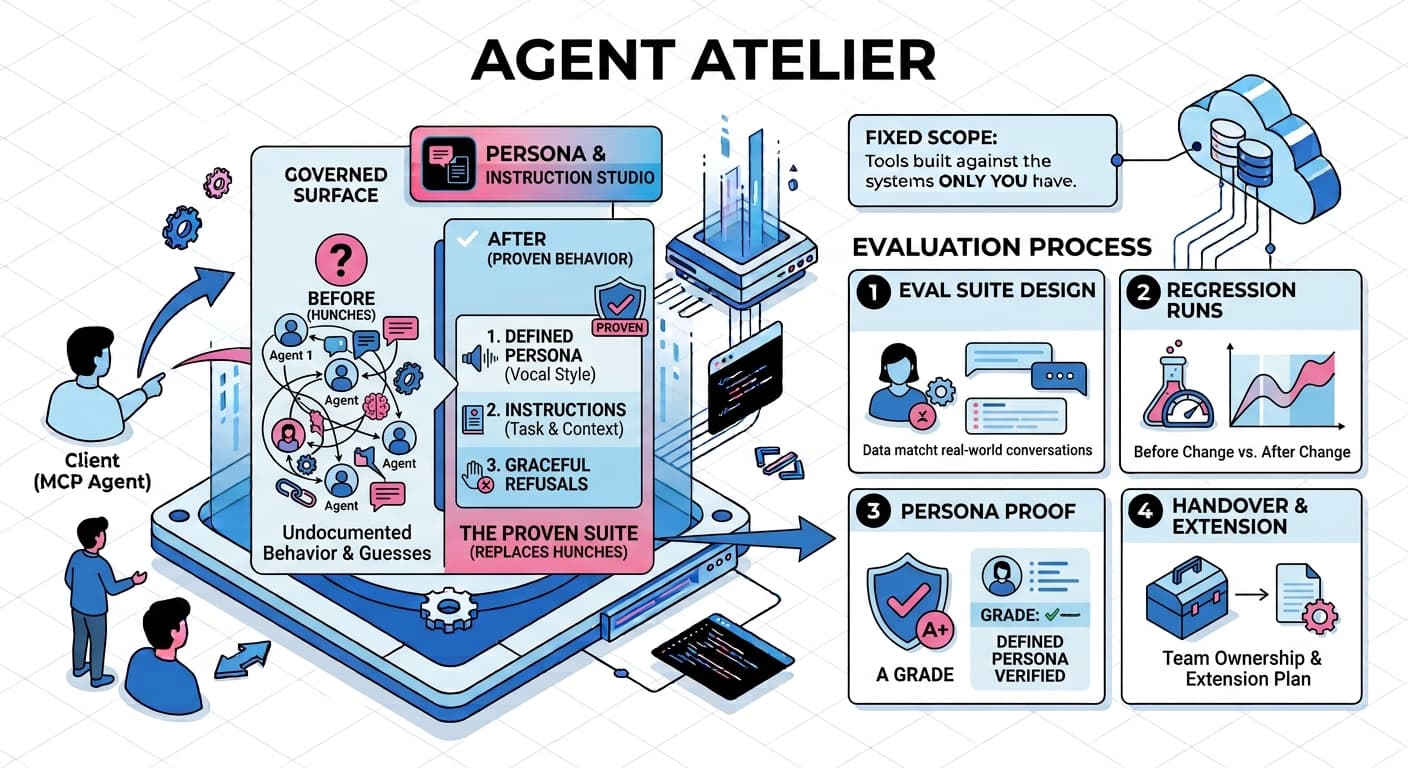 Agent Atelier engagement diagram: eval suite design, regression runs, persona proof, and handover