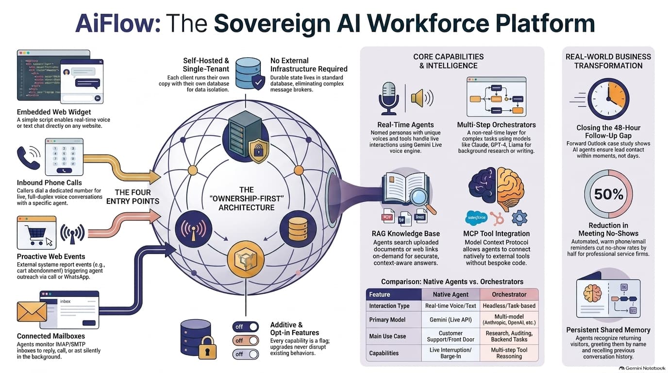 The AiFlow architecture: four entry points feeding a single-tenant deployment, which routes to realtime agents, orchestrators, retrieval, and tools.
